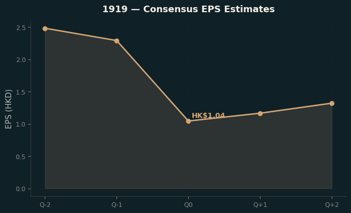 Consensus EPS