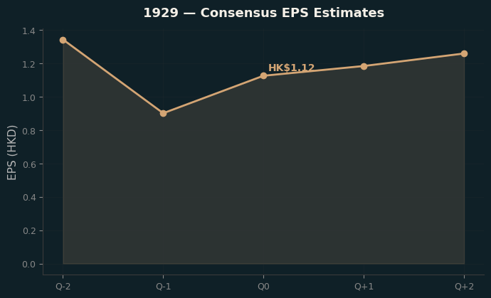 Consensus EPS