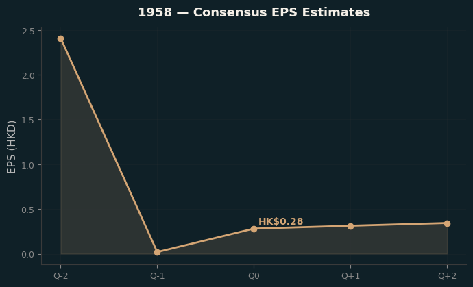 Consensus EPS