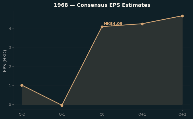 Consensus EPS