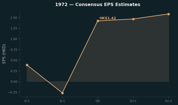 Consensus EPS