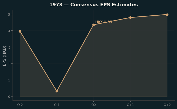 Consensus EPS