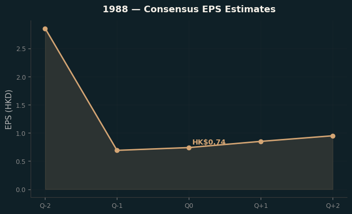 Consensus EPS