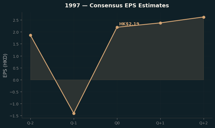Consensus EPS