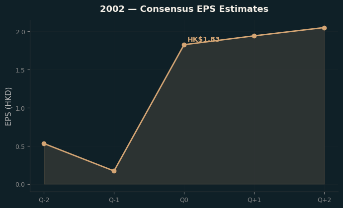 Consensus EPS