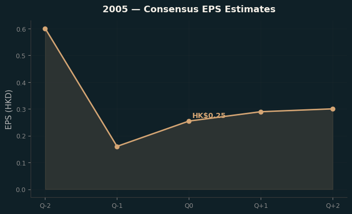 Consensus EPS