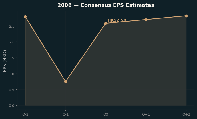 Consensus EPS