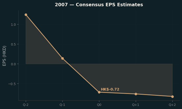 Consensus EPS
