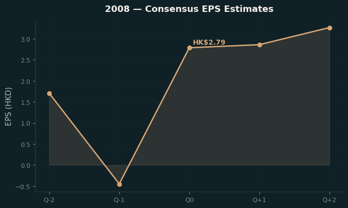 Consensus EPS