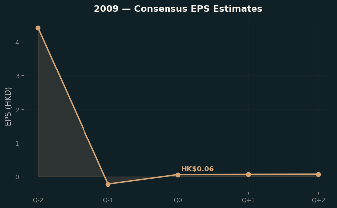 Consensus EPS