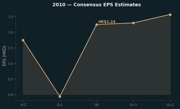 Consensus EPS