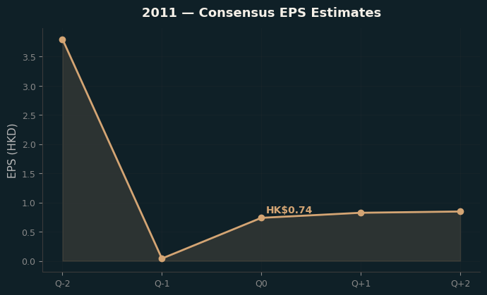 Consensus EPS