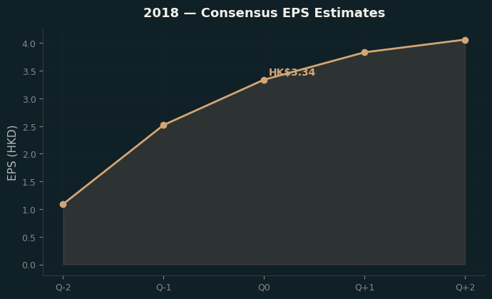 Consensus EPS
