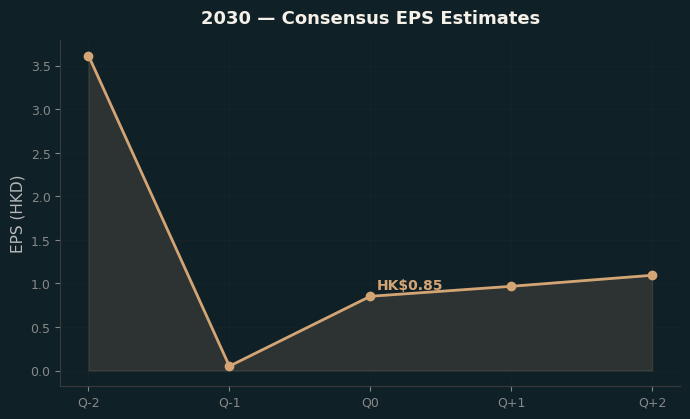 Consensus EPS