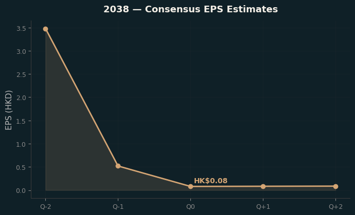 Consensus EPS