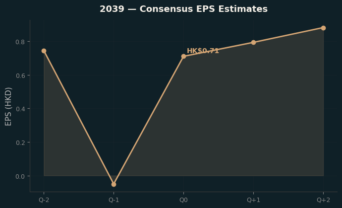 Consensus EPS