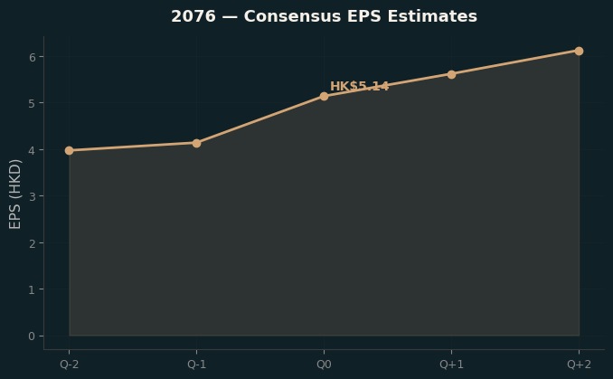 Consensus EPS