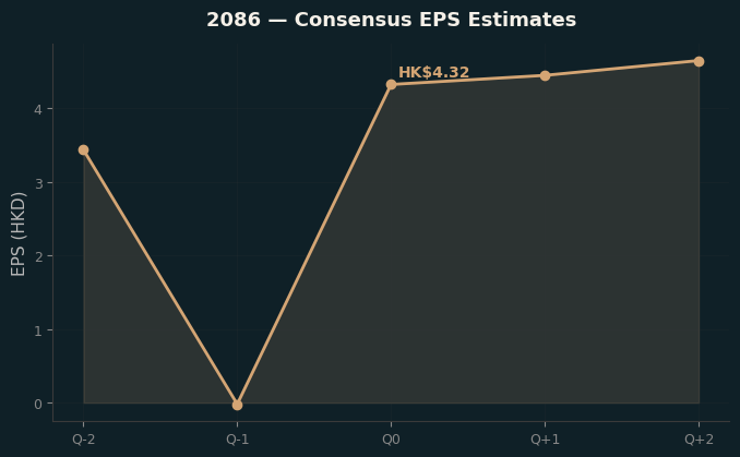 Consensus EPS