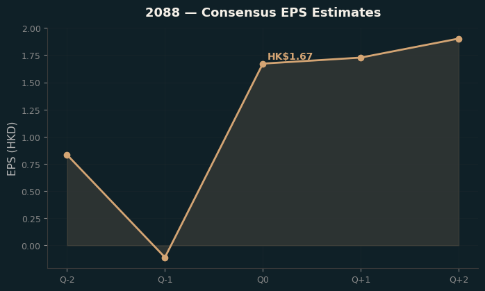 Consensus EPS