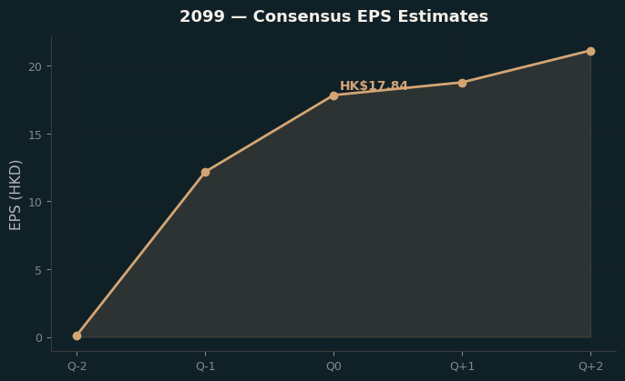 Consensus EPS