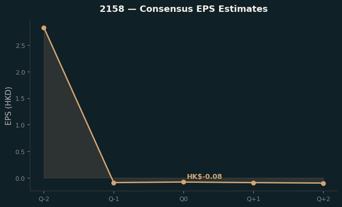 Consensus EPS