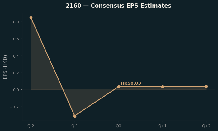 Consensus EPS
