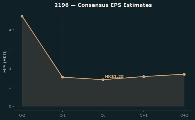 Consensus EPS