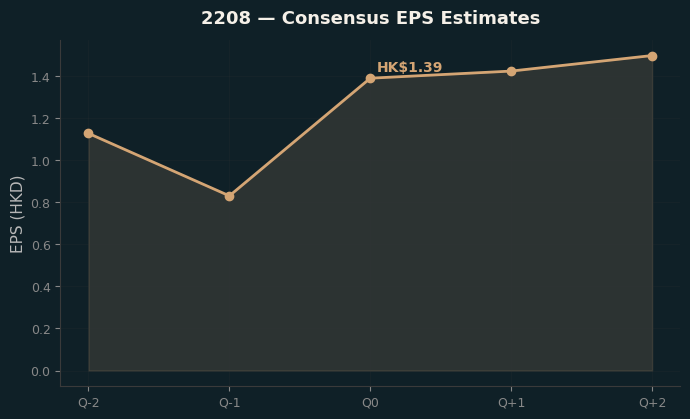 Consensus EPS