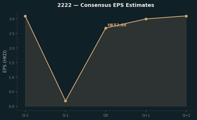 Consensus EPS