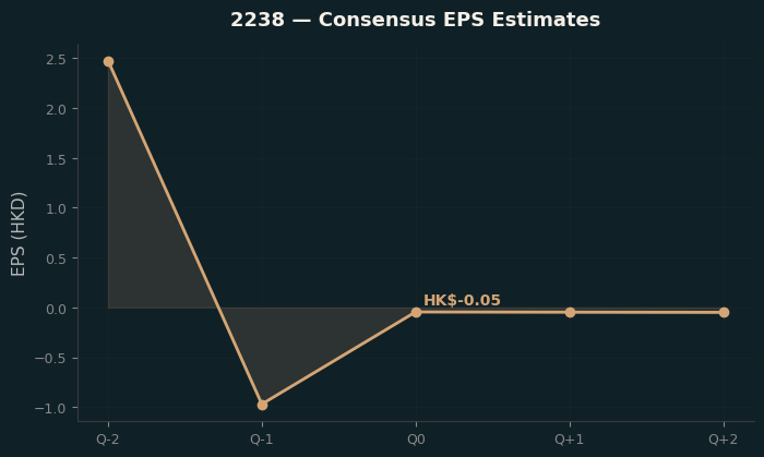 Consensus EPS