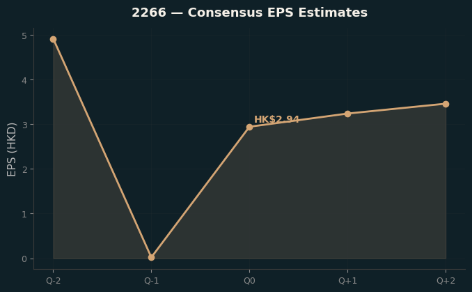 Consensus EPS