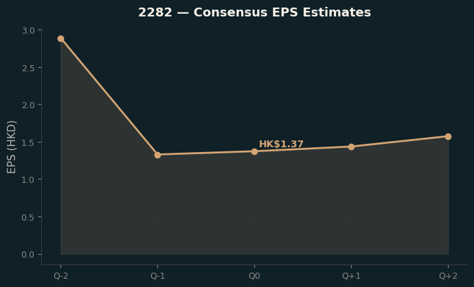 Consensus EPS