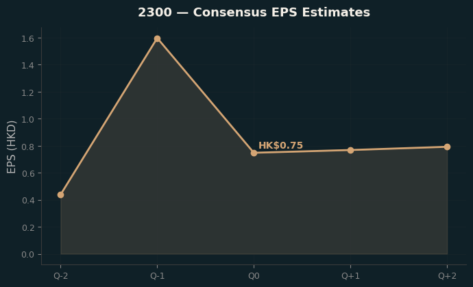 Consensus EPS