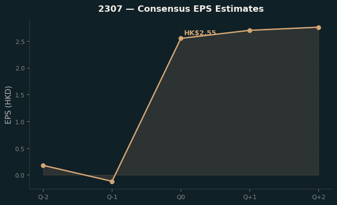 Consensus EPS
