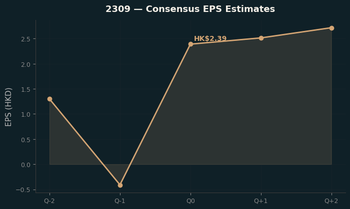 Consensus EPS