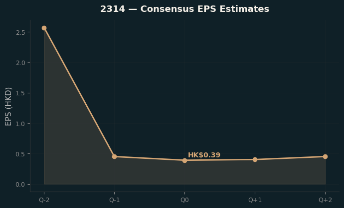 Consensus EPS