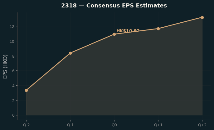Consensus EPS