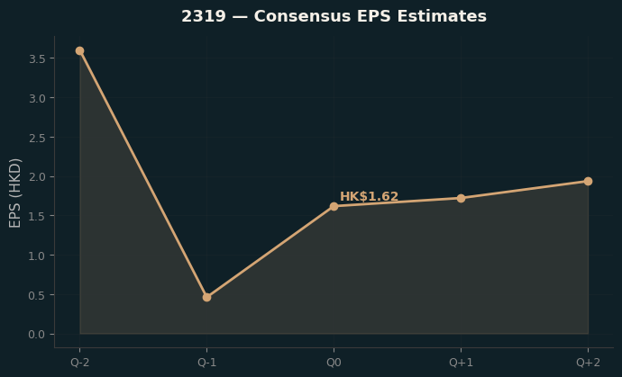 Consensus EPS