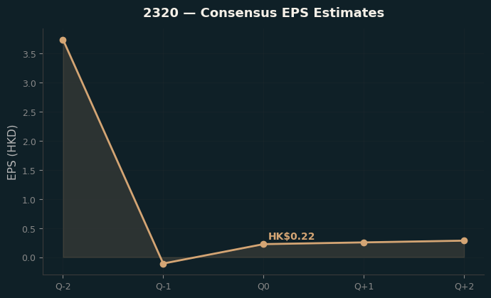 Consensus EPS