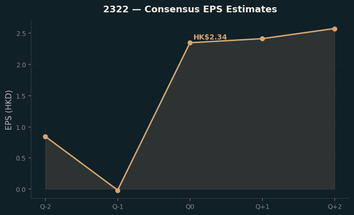 Consensus EPS