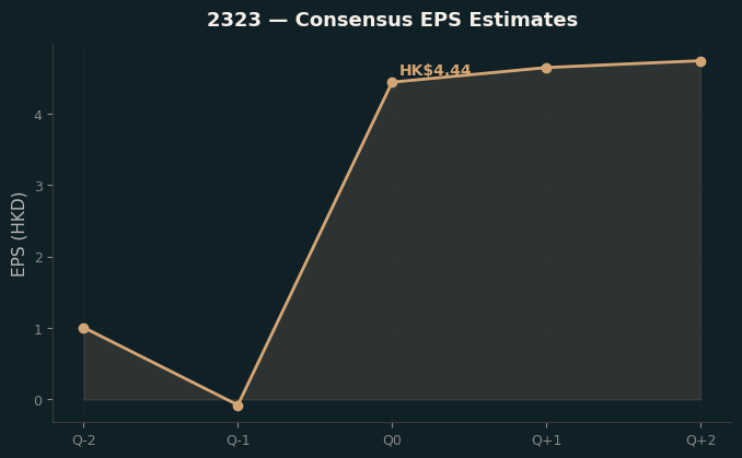Consensus EPS