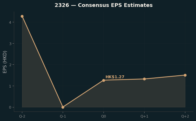 Consensus EPS