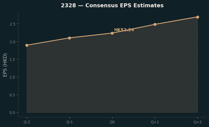Consensus EPS