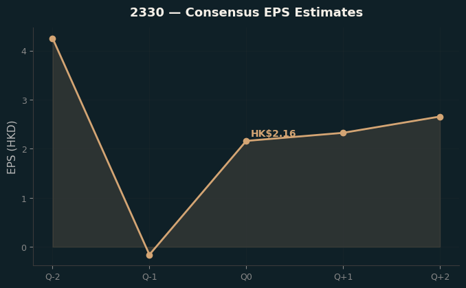 Consensus EPS