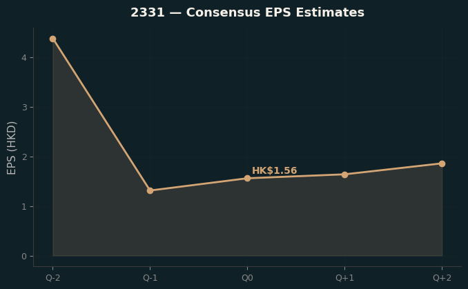 Consensus EPS