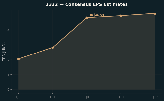 Consensus EPS