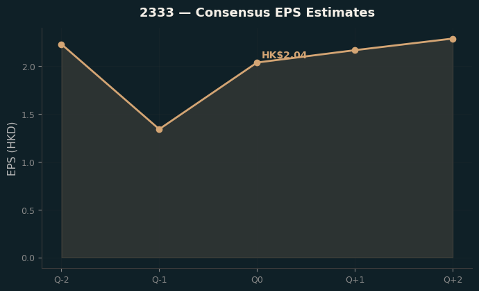 Consensus EPS