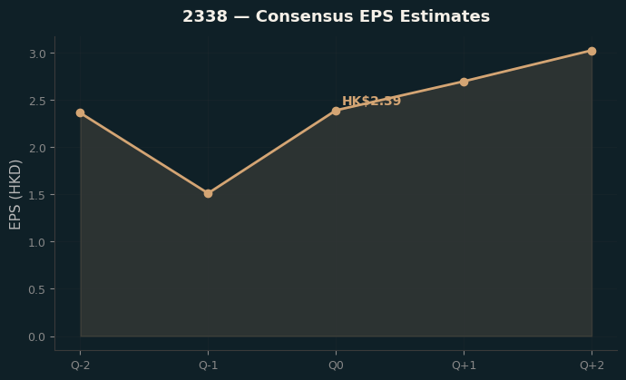 Consensus EPS