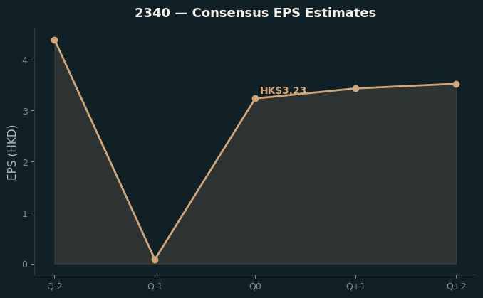 Consensus EPS