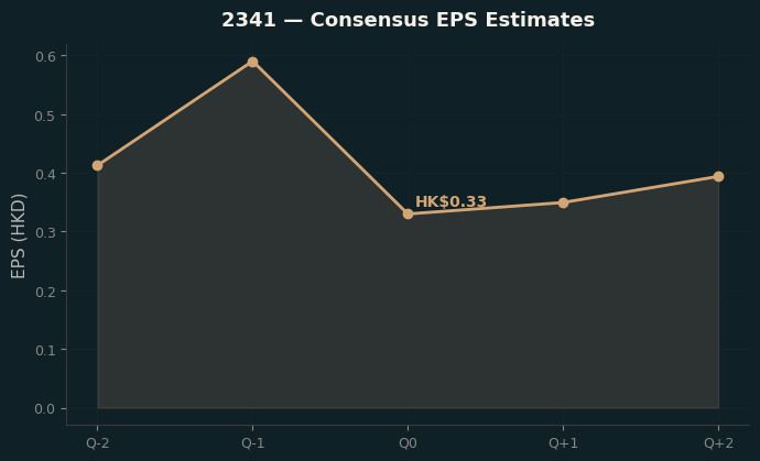 Consensus EPS